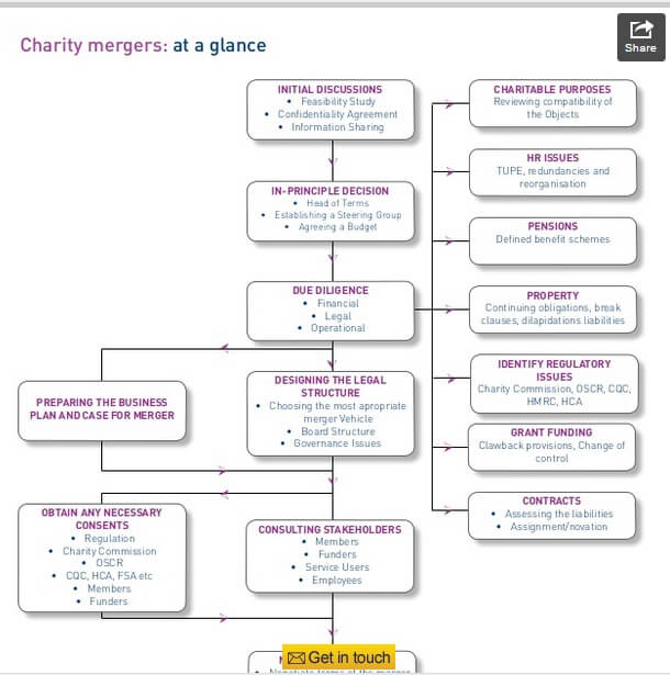 Charity mergers and acquisitions: the merger process
